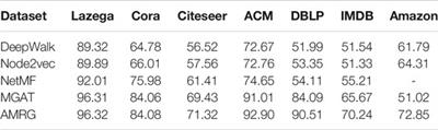 Node Classification in Attributed Multiplex Networks Using Random Walk and Graph Convolutional Networks